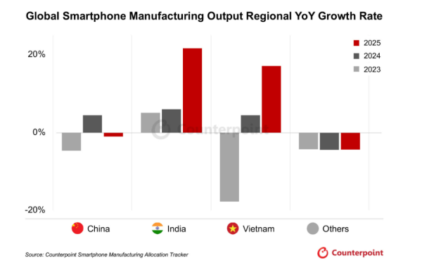 千宏财富 Counterpoint Research：2025年全球智能手机制造产量预计会减少1%