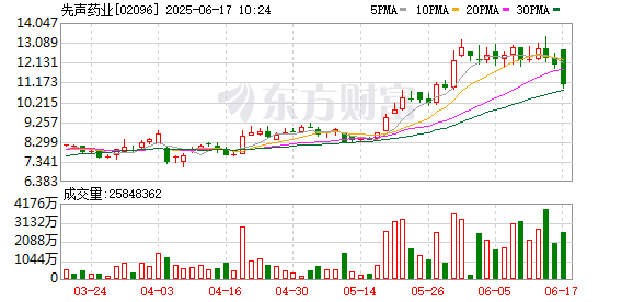 玖玖配资网 先声药业涨超6%