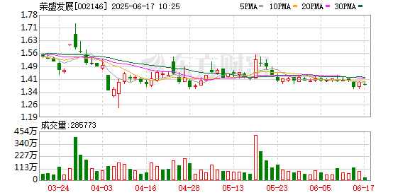 蜗牛配资 荣盛发展在廊坊新设企业管理公司