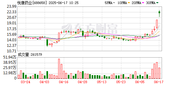联富配资 悦康药业：实际控制人于鹏飞完成增持股份