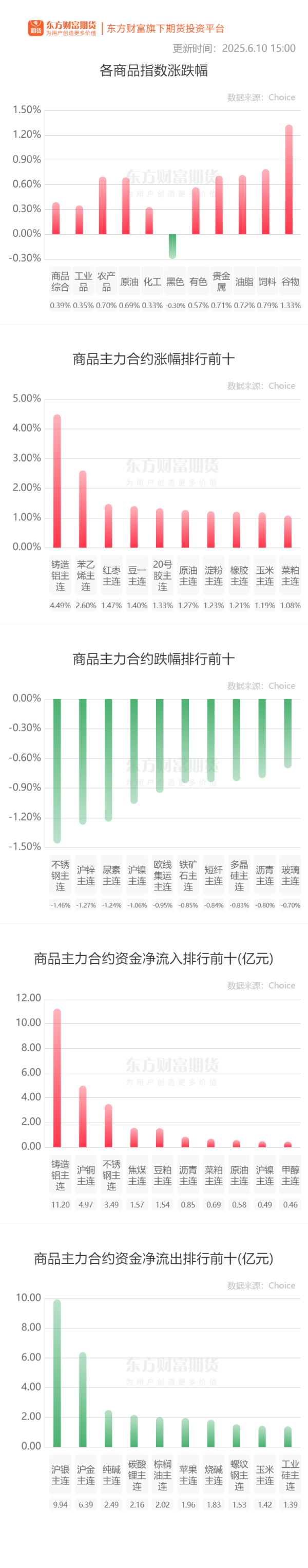 汇丰配资 期市收评 | 商品期货涨多跌少 铸造铝领涨期市