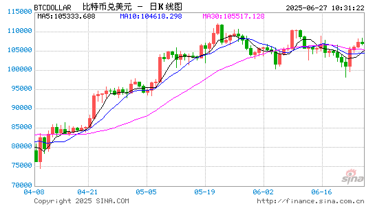 嘉理证券 比特币突破10.8万美元！特朗普政策助力加密资产叩开美国住房抵押贷款大门