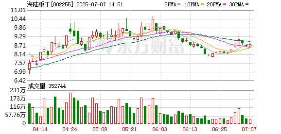 尚红网 海陆重工：公司日常经营正常，经营环境未发生重大不利变化