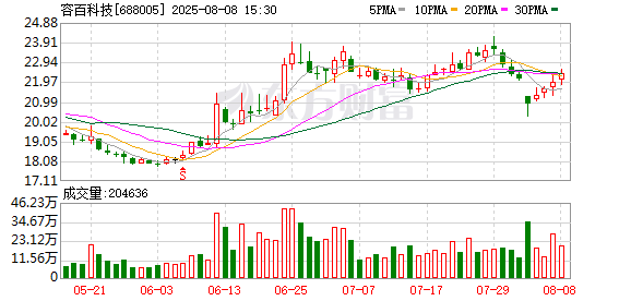 盈富配资 容百科技：2025年上半年实现营业总收入62.48亿元