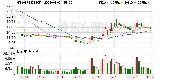 牛博 *ST云创：预计2025年上半年亏损2100万元-2600万元