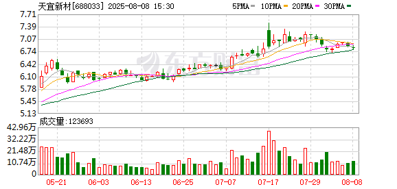 恒瑞行配资 天宜新材：预计2025年上半年亏损1.9亿元-2.4亿元