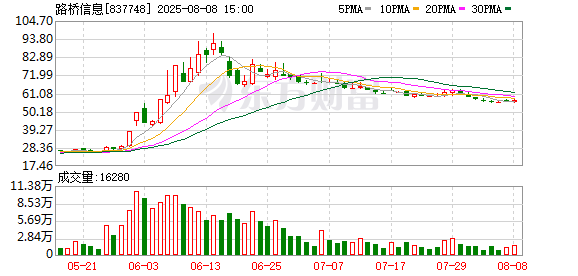 亿配资 路桥信息：预计2025年上半年亏损2400万元-2500万元